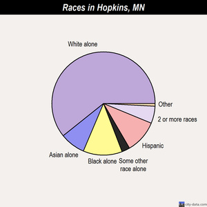 Hopkins races chart