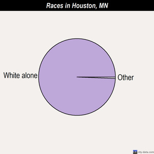 Houston races chart