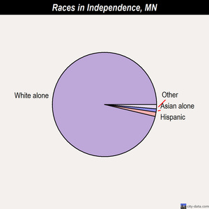 Independence races chart