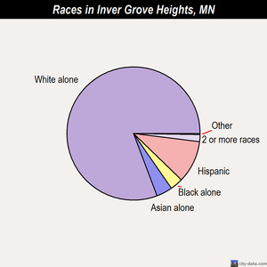 Inver Grove Heights races chart