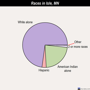 Isle races chart