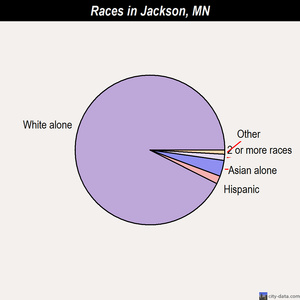 Jackson races chart