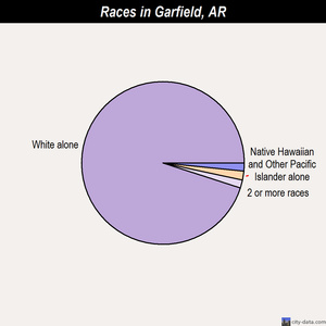 Garfield races chart