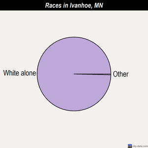 Ivanhoe races chart