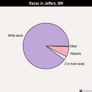 Jeffers races chart