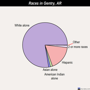 Gentry races chart