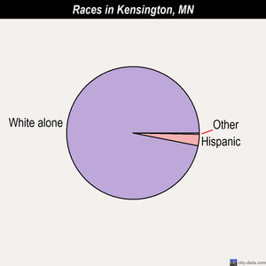 Kensington races chart