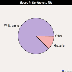 Kerkhoven races chart