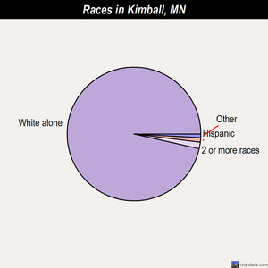 Kimball races chart