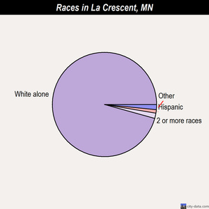 La Crescent races chart
