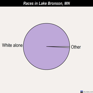 Lake Bronson races chart