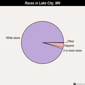 Lake City races chart