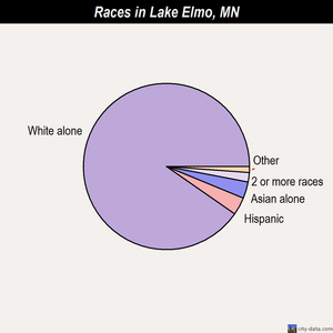 Lake Elmo races chart