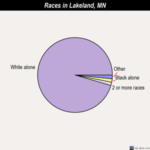Lakeland races chart