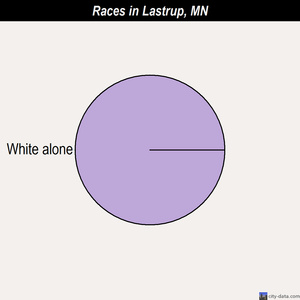 Leonard races chart