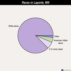 Laporte races chart
