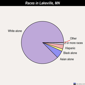 Lakeville races chart