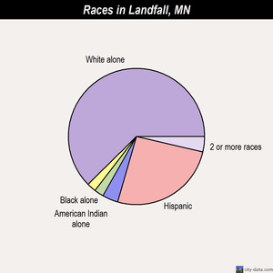 Landfall races chart