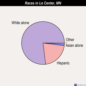 Le Center races chart