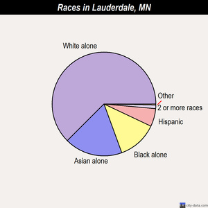 Lauderdale races chart