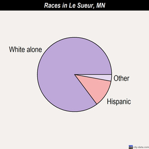 Le Sueur races chart