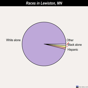Lewiston races chart