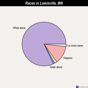 Lewisville races chart