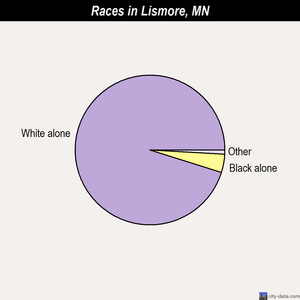Lismore races chart