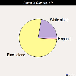 Gilmore races chart