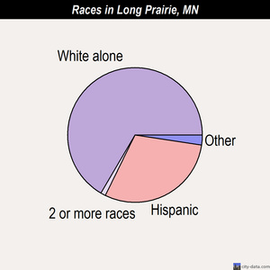 Long Prairie races chart