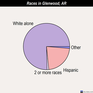 Glenwood races chart