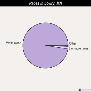Lowry races chart
