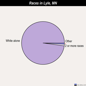 Lyle races chart