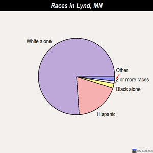 Lynd races chart