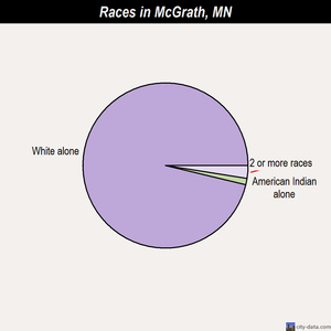 McGrath races chart