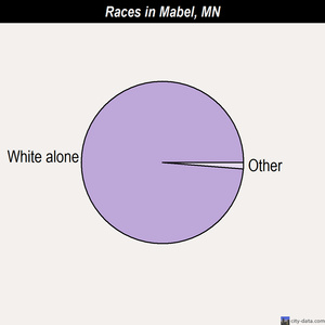 Mabel races chart