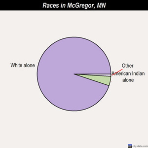 McGregor races chart