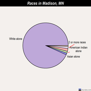 Madison races chart