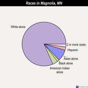 Mantorville races chart