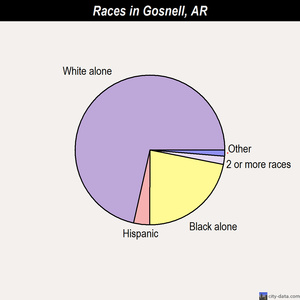Gosnell races chart