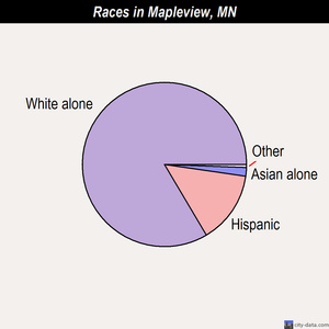 Mapleton races chart