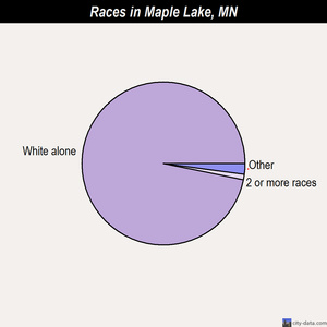 Maple Lake races chart