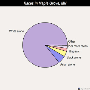 Maple Grove races chart