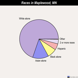 Maplewood races chart