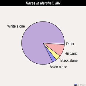 Marshall races chart