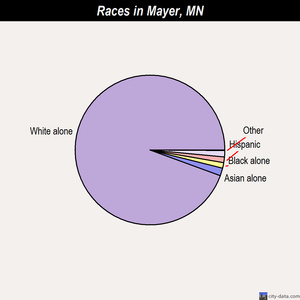 Mayer races chart