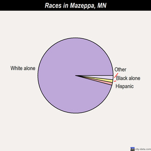 Mazeppa races chart