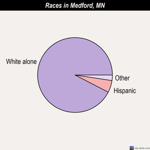 Medford races chart