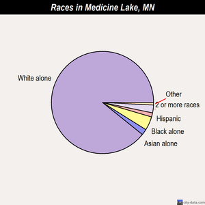 Maplewood races chart