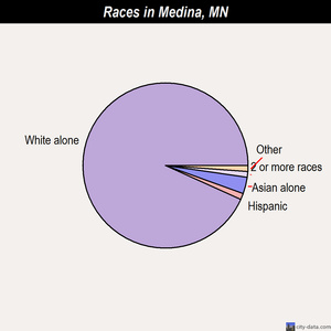 Medina races chart